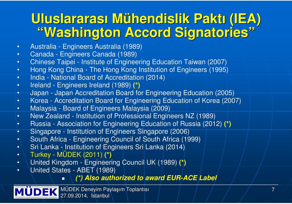 Engineering Education (2005) Korea - Accreditation Board for Engineering Education of Korea (2007) Malaysia - Board of Engineers Malaysia (2009) New Zealand - Institution of Professional Engineers NZ