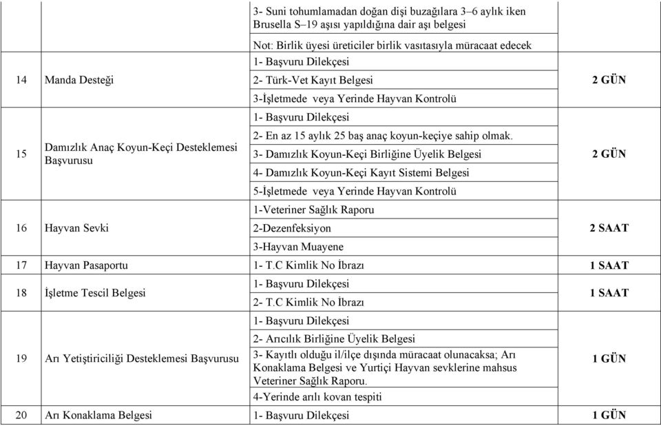 3- Damızlık Koyun-Keçi Birliğine Üyelik Belgesi 4- Damızlık Koyun-Keçi Kayıt Sistemi Belgesi 2 GÜN 5-İşletmede veya Yerinde Hayvan Kontrolü 1-Veteriner Sağlık Raporu 16 Hayvan Sevki 2-Dezenfeksiyon