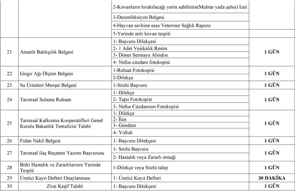 Sulama Ruhsatı 25 Tarımsal Kalkınma Kooperatifleri Genel Kurulu Bakanlık Temsilcisi Talebi 1- Dilekçe 2- Tapu Fotokopisi 3- Nüfus Cüzdanının Fotokopisi 1- Dilekçe 2- İlan 3- Gündem 4- Yolluk 26 Fidan