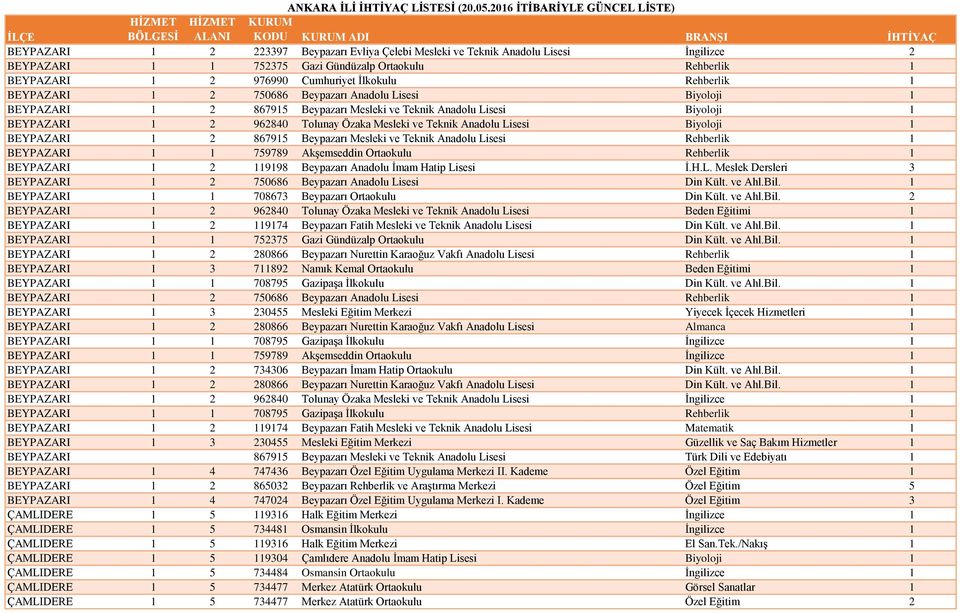 Lisesi Biyoloji 1 BEYPAZARI 1 2 867915 Beypazarı Mesleki ve Teknik Anadolu Lisesi Rehberlik 1 BEYPAZARI 1 1 759789 Akşemseddin Ortaokulu Rehberlik 1 BEYPAZARI 1 2 119198 Beypazarı Anadolu İmam Hatip