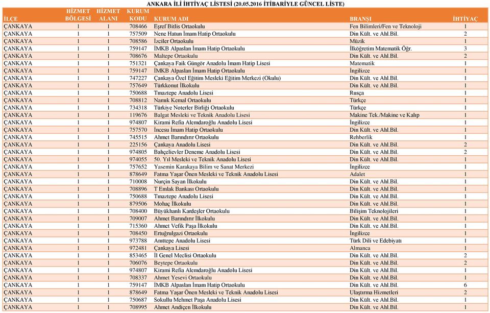 2 ÇANKAYA 1 1 751321 Çankaya Faik Güngör Anadolu İmam Hatip Lisesi Matematik 1 ÇANKAYA 1 1 759147 İMKB Alpaslan İmam Hatip Ortaokulu İngilizce 1 ÇANKAYA 1 1 747227 Çankaya Özel Eğitim Mesleki Eğitim