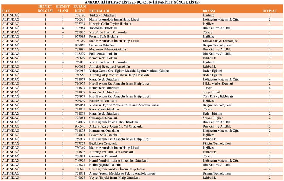 1 ALTINDAĞ 1 4 759915 Yusuf Has Hacip Ortaokulu Türkçe 1 ALTINDAĞ 1 1 977085 Peyami Safa İlkokulu İngilizce 1 ALTINDAĞ 1 1 750369 Mahir İz Anadolu İmam Hatip Lisesi Kimya/Kimya Teknolojisi 1 ALTINDAĞ