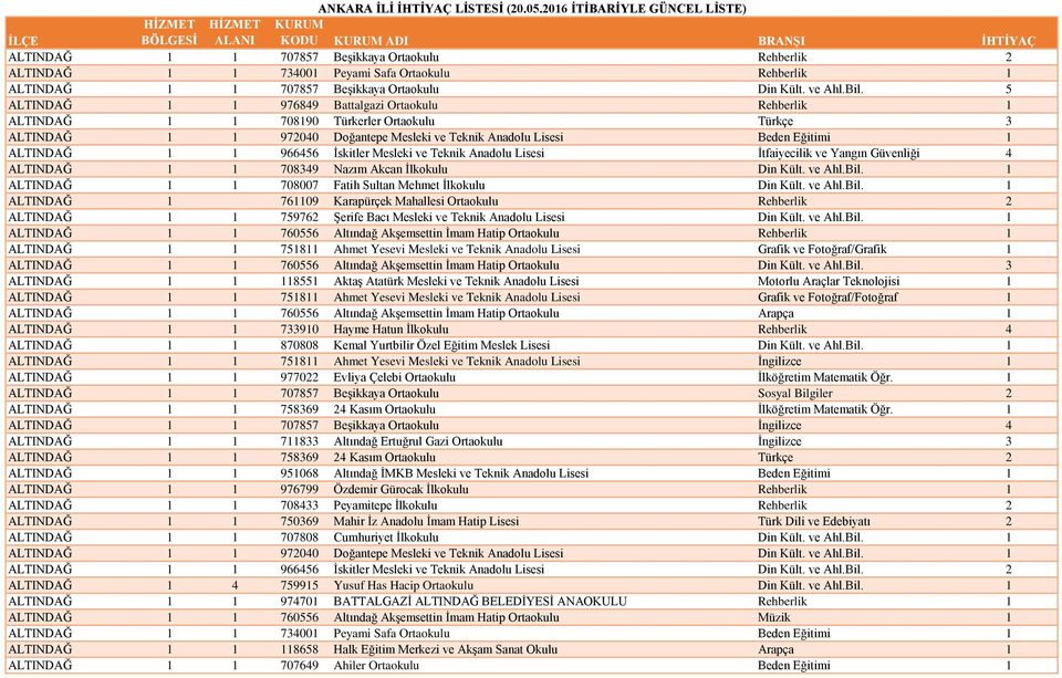 966456 İskitler Mesleki ve Teknik Anadolu Lisesi İtfaiyecilik ve Yangın Güvenliği 4 ALTINDAĞ 1 1 708349 Nazım Akcan İlkokulu Din Kült. ve Ahl.Bil.