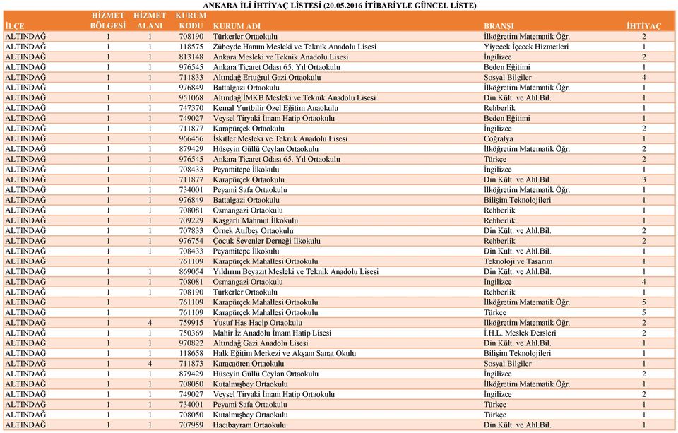 Ticaret Odası 65. Yıl Ortaokulu Beden Eğitimi 1 ALTINDAĞ 1 1 711833 Altındağ Ertuğrul Gazi Ortaokulu Sosyal Bilgiler 4 ALTINDAĞ 1 1 976849 Battalgazi Ortaokulu İlköğretim Matematik Öğr.