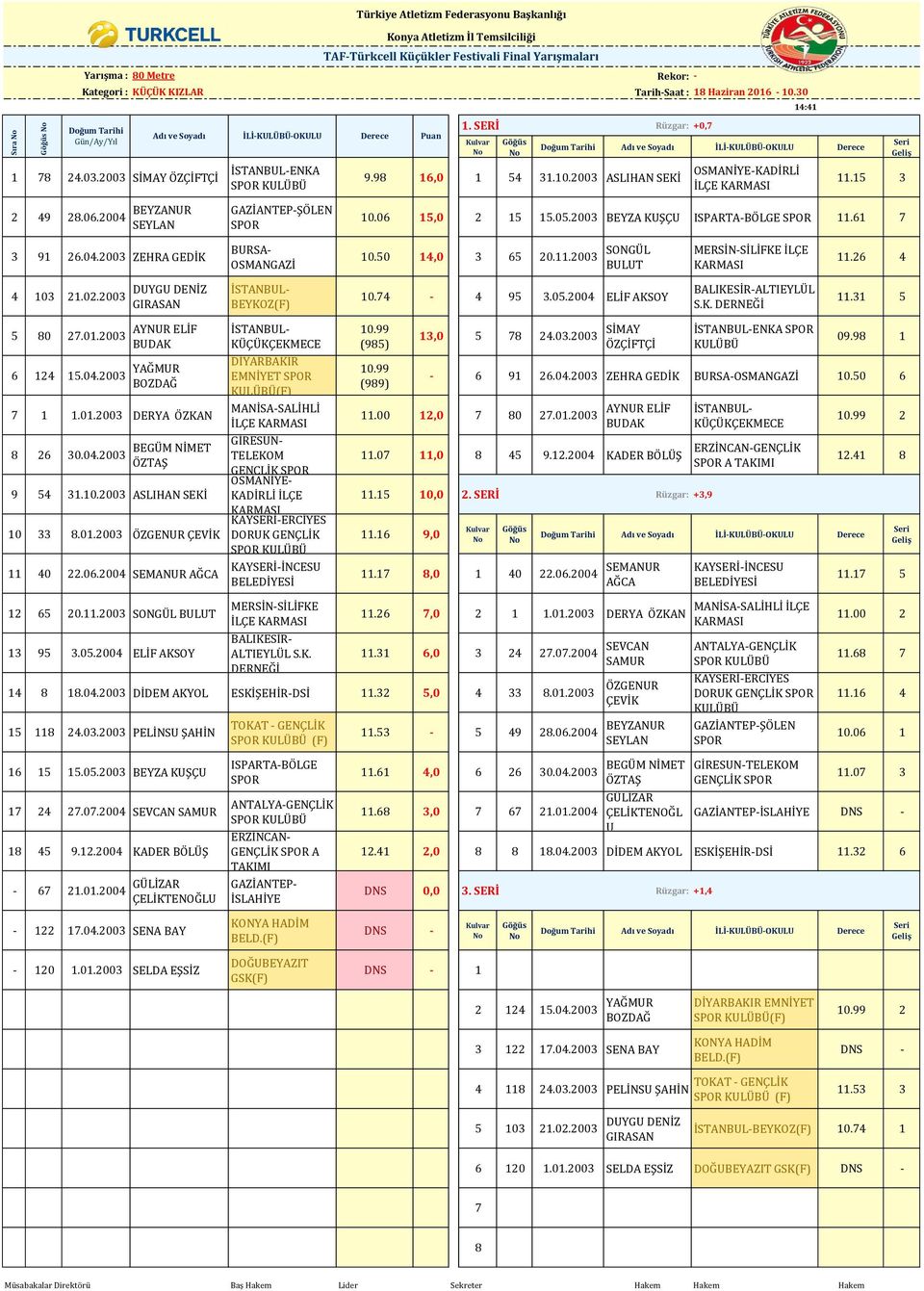 2004 BEYZANUR SEYLAN GAZİANTEP-ŞÖLEN 10.06 15,0 2 15 15.05.2003 BEYZA KUŞÇU ISPARTA-BÖLGE 11.61 3 91 26.04.2003 ZEHRA GEDİK BURSA- OSMANGAZİ 10.50 14,0 3 65 20.11.2003 SONGÜL BULUT 11.26 4 4 103 21.