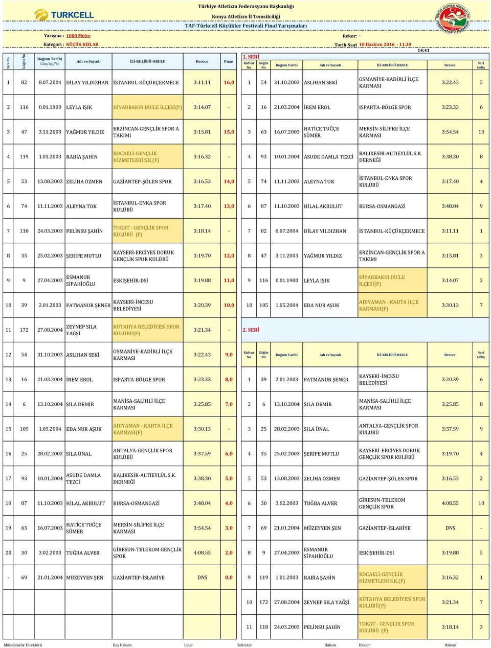 33 6 3 4 3.11.2003 YAĞMUR YILDIZ ERZİNCAN-GENÇLİK A 3:15.1 15,0 3 63 16.0.2003 HATİCE TUĞÇE SÜMER 3:54.54 10 4 119 1.01.2003 RABİA ŞAHİN KOCAELİ-GENÇLİK HİZMETLERİ S.K.(F) 3:16.32-4 93 10.01.2004 ASUDE DAMLA TEZCİ BALIKESİR-ALTIEYLÜL S.