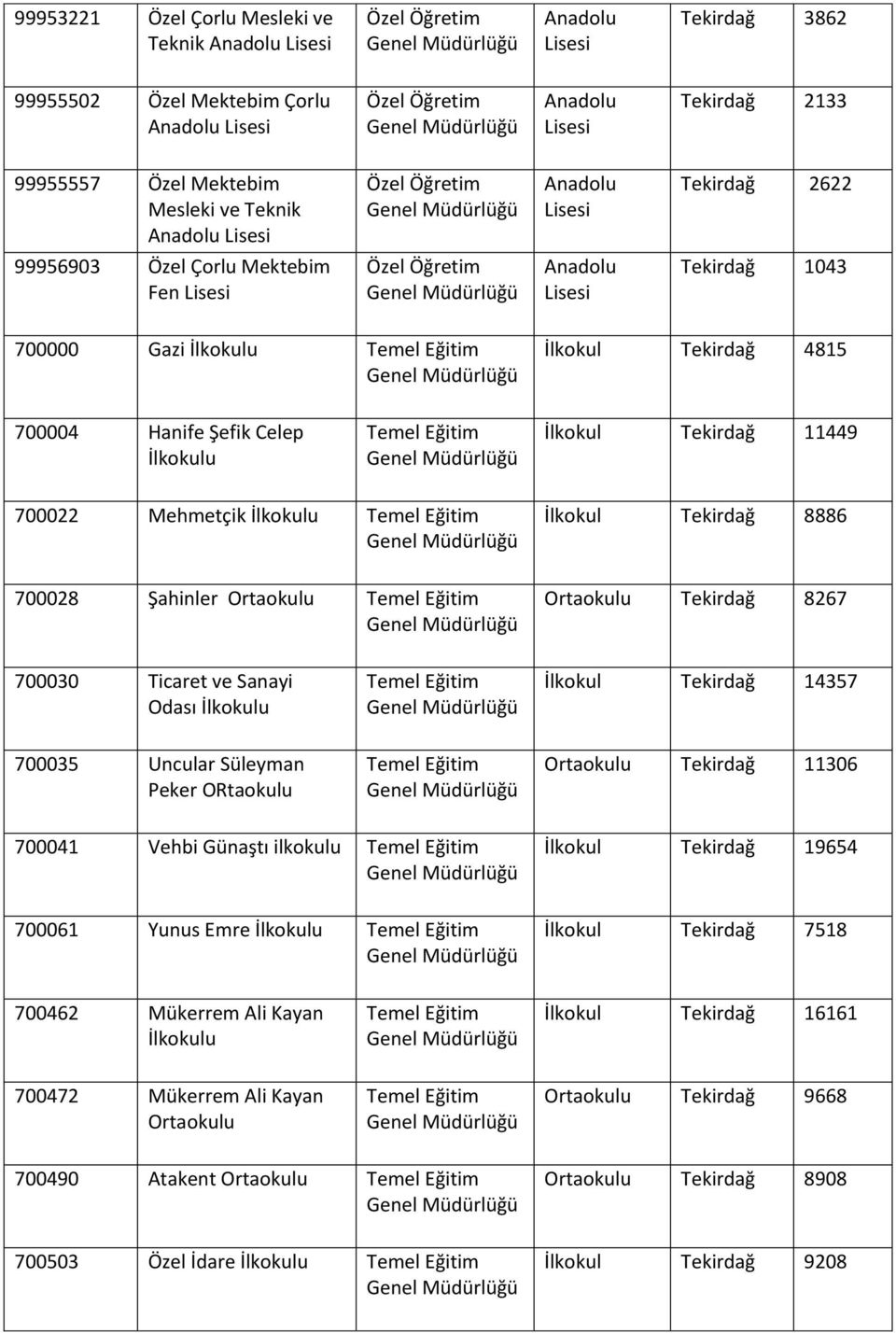 Ticaret ve Sanayi Odası İlkokul Tekirdağ 14357 700035 Uncular Süleyman Peker ORtaokulu Tekirdağ 11306 700041 Vehbi Günaştı ilkokulu İlkokul Tekirdağ 19654 700061 Yunus Emre