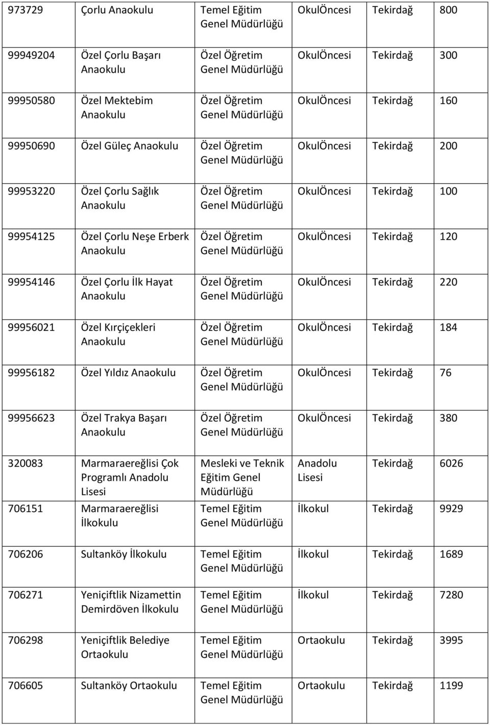 184 99956182 Özel Yıldız OkulÖncesi Tekirdağ 76 99956623 Özel Trakya Başarı OkulÖncesi Tekirdağ 380 320083 Marmaraereğlisi Çok Programlı 706151 Marmaraereğlisi Eğitim Genel Müdürlüğü Tekirdağ