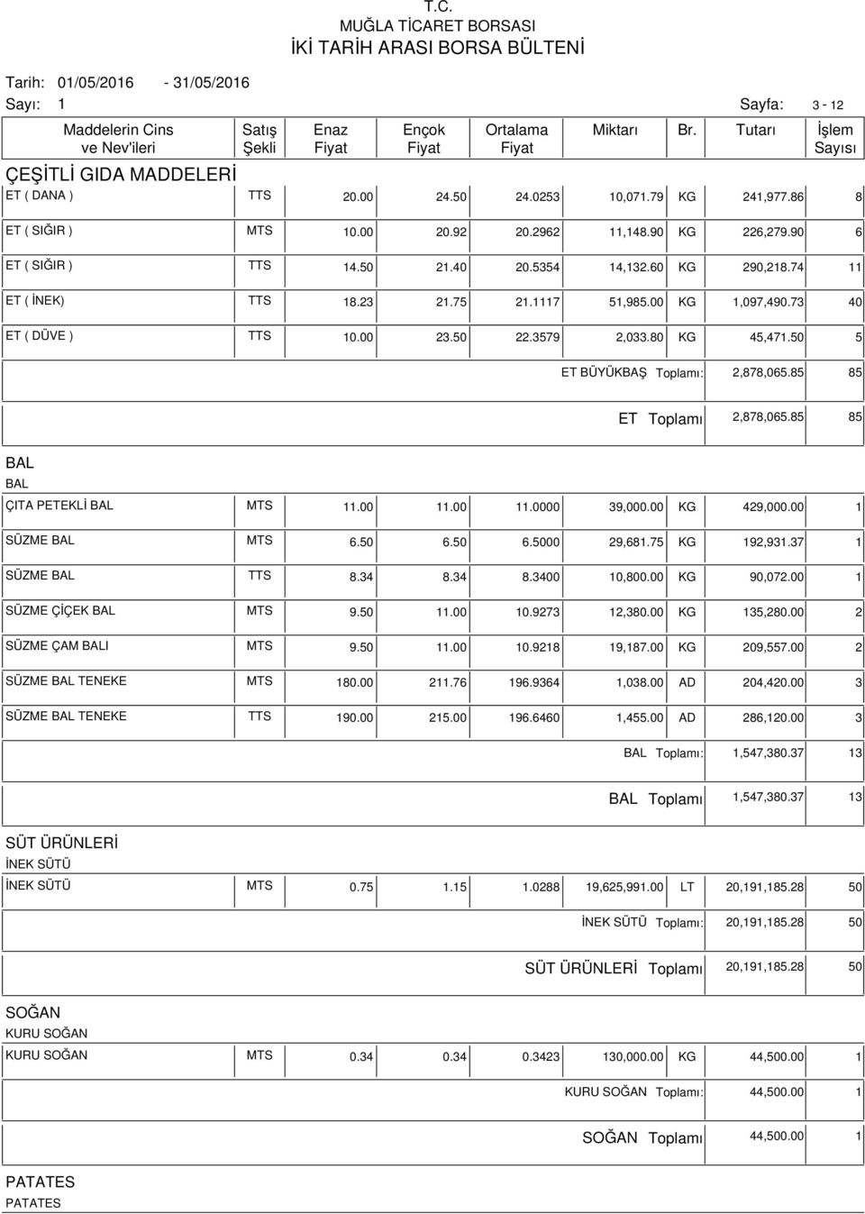 85 85 BAL BAL ÇITA PETEKLİ BAL MTS.00.00.0000 39,000.00 KG 429,000.00 SÜZME BAL MTS 6.50 6.50 6.5000 29,68.75 KG 92,93.37 SÜZME BAL TTS 8.34 8.34 8.3400 0,800.00 KG 90,072.00 SÜZME ÇİÇEK BAL MTS 9.50.00 0.9273 2,380.