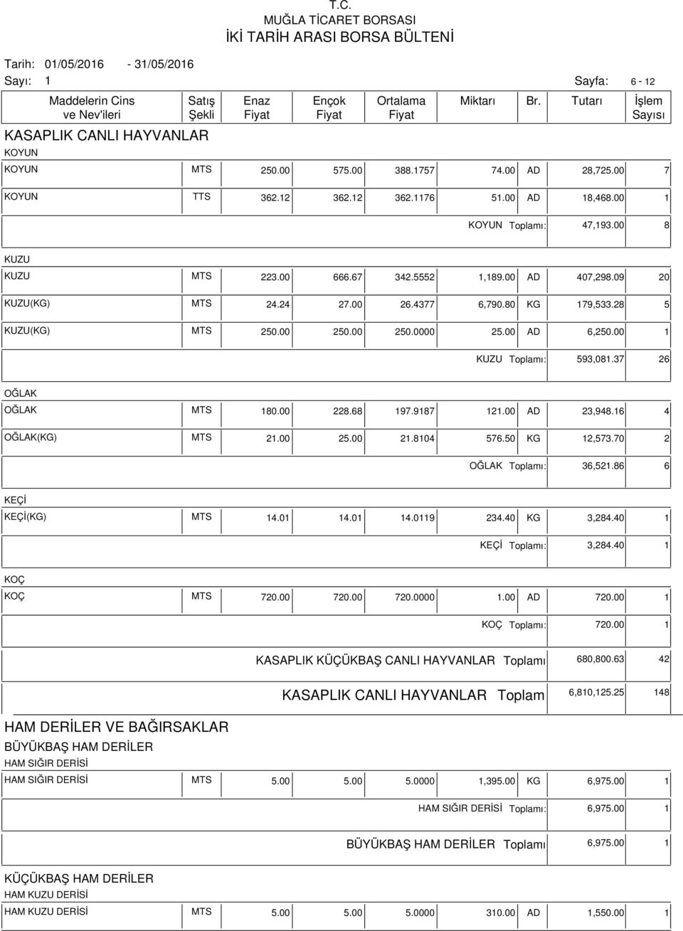 68 97.987 2.00 AD 23,948.6 4 OĞLAK(KG) MTS 2.00 25.00 2.804 576.50 KG 2,573.70 2 OĞLAK ı: 36,52.86 6 KEÇİ KEÇİ(KG) MTS 4.0 4.0 4.09 234.40 KG 3,284.40 KEÇİ ı: 3,284.40 KOÇ KOÇ MTS 720.00 720.00 720.0000.