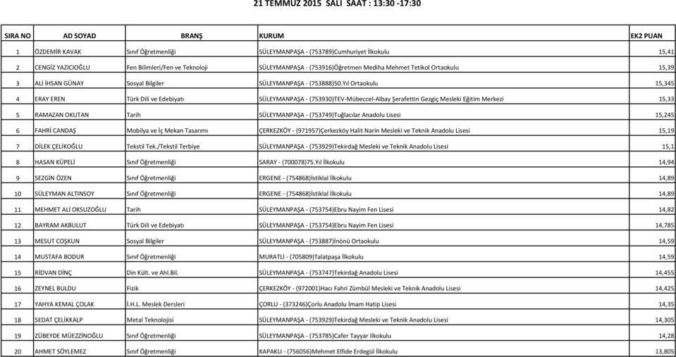 Yıl Ortaokulu 15,345 4 ERAY EREN Türk Dili ve Edebiyatı SÜLEYMANPAŞA (753930)TEV Mübeccel Albay Şerafettin Gezgiç Mesleki Eğitim Merkezi 15,33 5 RAMAZAN OKUTAN Tarih SÜLEYMANPAŞA (753749)Tuğlacılar