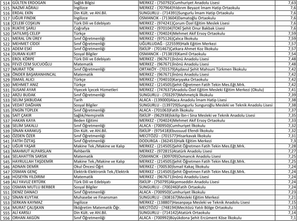 Eğitim Meslek Lisesi 7,6 519 RUKİYE ŞARLI Coğrafya MERKEZ - (970104)TOKİ Şehit Onur Bakbak Lisesi 7,6 520 SATILMIŞ CELEP Türkçe MERKEZ - (704024)Mehmet Akif Ersoy Ortaokulu 7,59 521 MERAL ÜN ÜREY