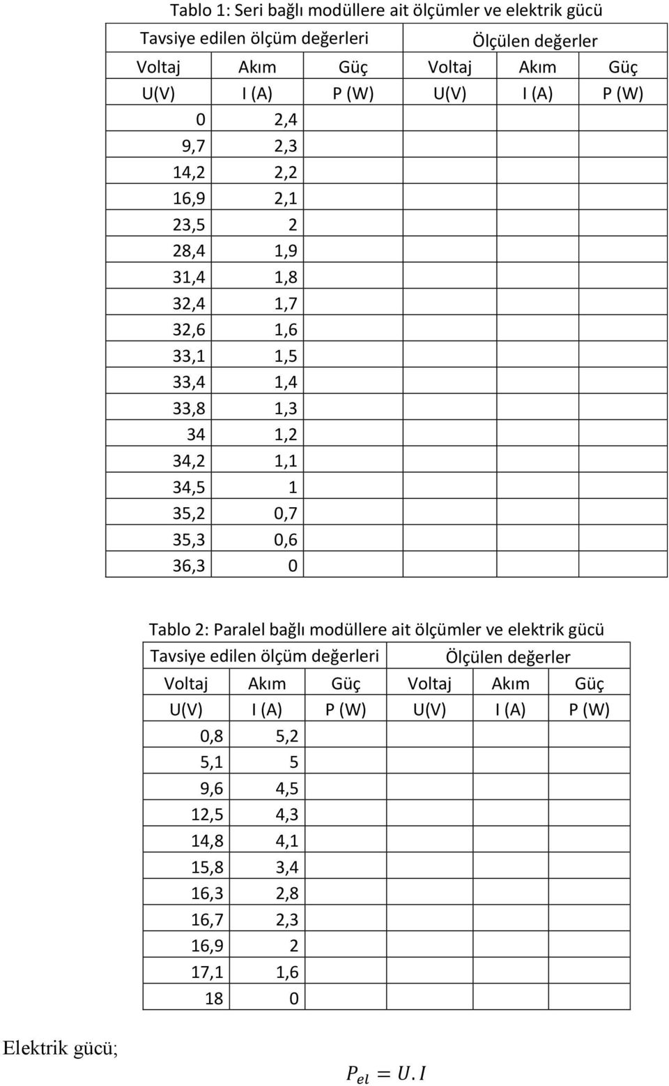 0,7 35,3 0,6 36,3 0 Tablo 2: Paralel bağlı modüllere ait ölçümler ve elektrik gücü Tavsiye edilen ölçüm değerleri Ölçülen değerler Voltaj Akım Güç Voltaj