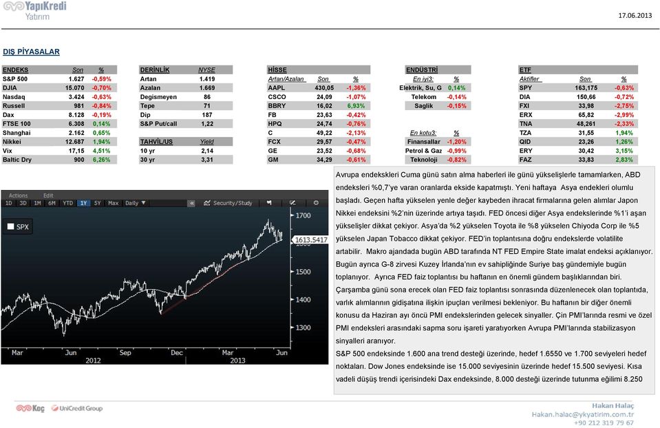 424-0,63% Degismeyen 86 CSCO 24,09-1,07% Telekom -0,14% DIA 150,66-0,72% Russell 981-0,84% Tepe 71 BBRY 16,02 6,93% Saglik -0,15% FXI 33,98-2,75% Dax 8.