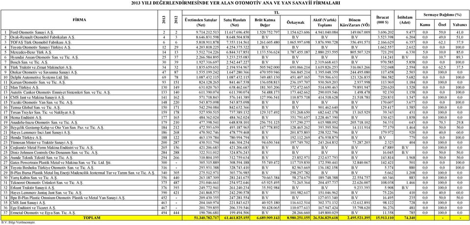 398 6.204 0,0 49,0 51,0 3 TOFAŞ Türk Otomobil Fabrikası A.Ş. 6 6 5.818.911.878 7.353.114.561 1.261.605.480 1.065.997.698 3.876.990.728 356.491.571 2.166.629 6.