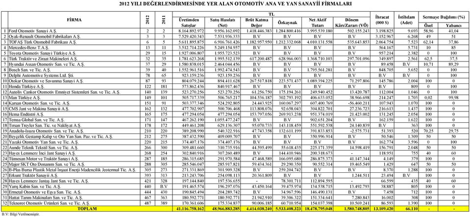 182.957.950 1.212.332.068 4.010.131.558 535.643.853 2.064.754 7.523 62,14 37,86 4 Mercedes-Benz T.A.Ş. 13 11 3.512.714.226 5.249.154.957 B.V B.V B.V B.V 564.167 5.
