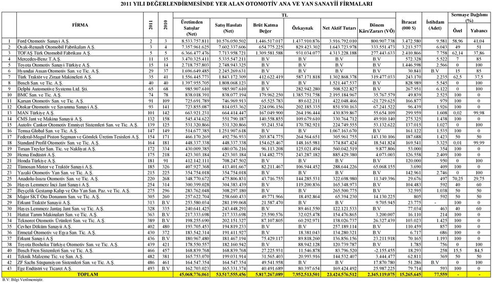 723.978 333.551.473 3.213.577 6.043 49 51 3 TOFAŞ Türk Otomobil Fabrikası A.Ş. 5 5 6.366.477.476 7.713.958.721 1.309.581.588 931.034.077 4.313.228.188 277.443.633 2.410.866 7.