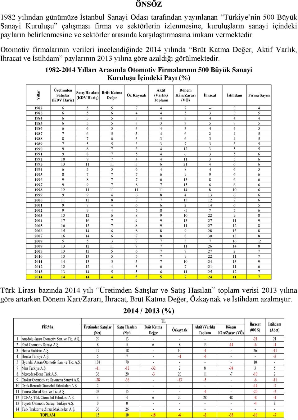 Otomotiv firmalarının verileri incelendiğinde 2014 yılında, Aktif Varlık, ve paylarının 2013 yılına göre azaldığı görülmektedir.