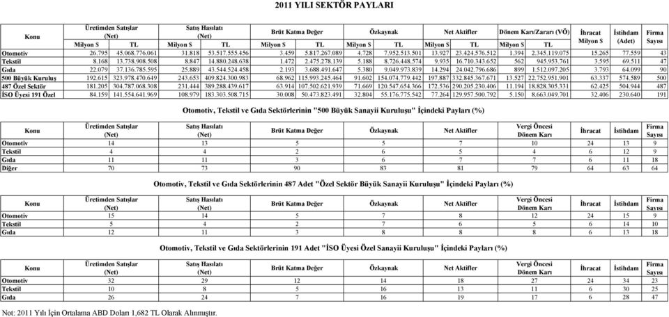 652 562 945.953.761 3.595 69.511 47 Gıda 22.079 37.136.785.595 25.889 43.544.524.458 2.193 3.688.491.647 5.380 9.049.973.839 14.294 24.042.796.686 899 1.512.097.205 3.793 64.