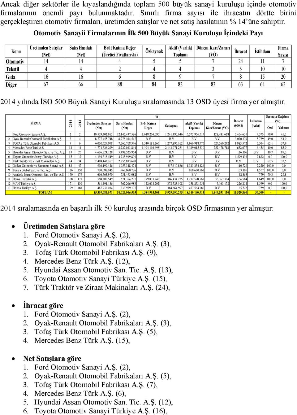 Otomotiv Sanayii Firmalarının İlk 500 Büyük Sanayi Kuruluşu İçindeki Payı Aktif (Varlık) /Zararı Firma Özkaynak (Üretici Fiyatlarıyla) Toplamı (VÖ) Otomotiv 14 14 4 5 5 7 24 11 7 Tekstil 4 4 2 4 4 3