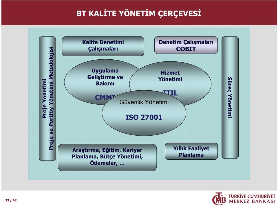 Kariyer Planlama, Bütçe Yönetimi, Ödemeler, Hizmet Yönetimi ITIL Güvenlik Yönetimi