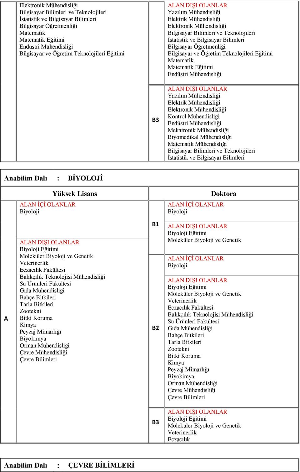 Kontrol Mühendisliği Mekatronik Mühendisliği Biyomedikal Mühendisliği Mühendisliği Bilgisayar Bilimleri ve Teknolojileri ve Bilgisayar Bilimleri nabilim Dalı : BİYOLOJİ Eğitimi Moleküler ve Genetik