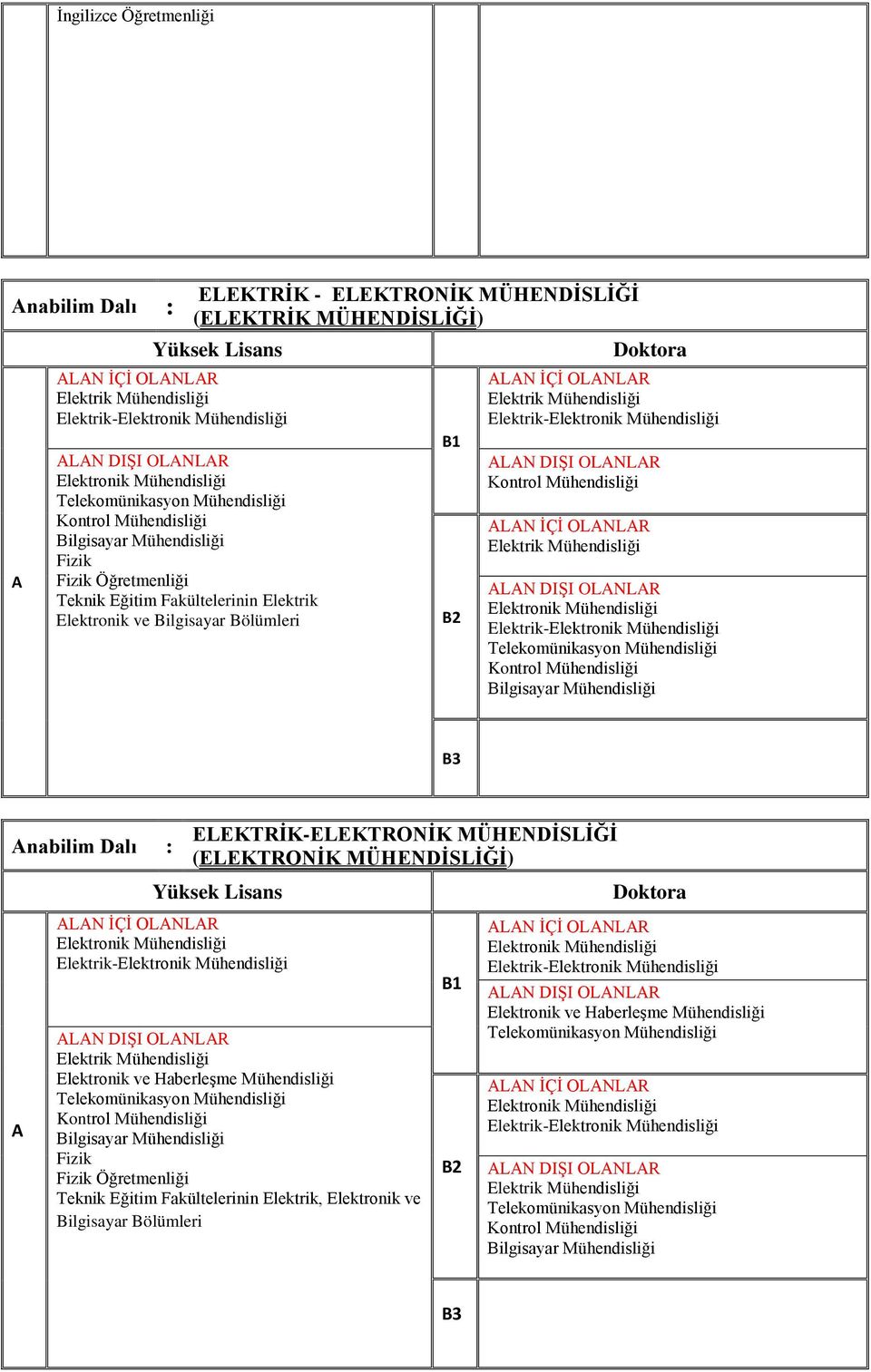 MÜHENDİSLİĞİ (ELEKTRONİK MÜHENDİSLİĞİ) Elektronik Mühendisliği Elektronik ve Haberleşme Mühendisliği Telekomünikasyon Mühendisliği Kontrol Mühendisliği Öğretmenliği Teknik Eğitim Fakültelerinin