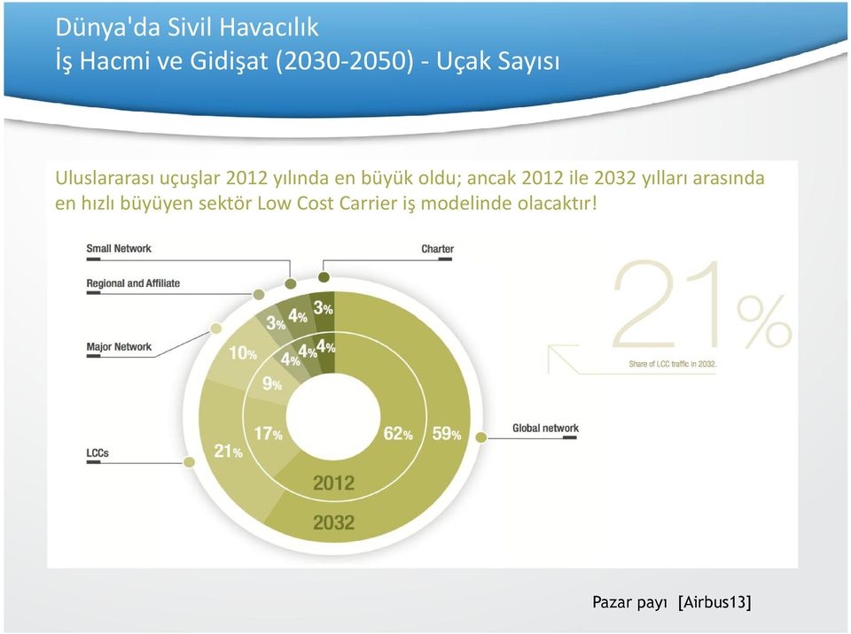 ancak 2012 ile 2032 yılları arasında en hızlı büyüyen sektör