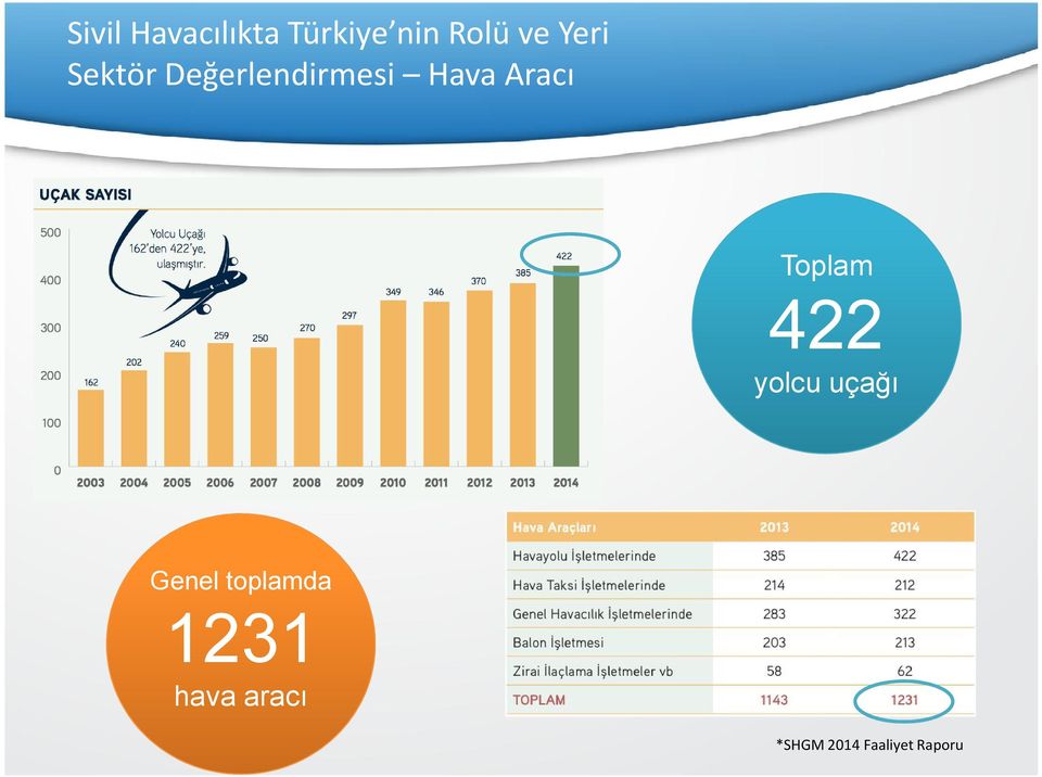Toplam 422 yolcu uçağı Genel toplamda