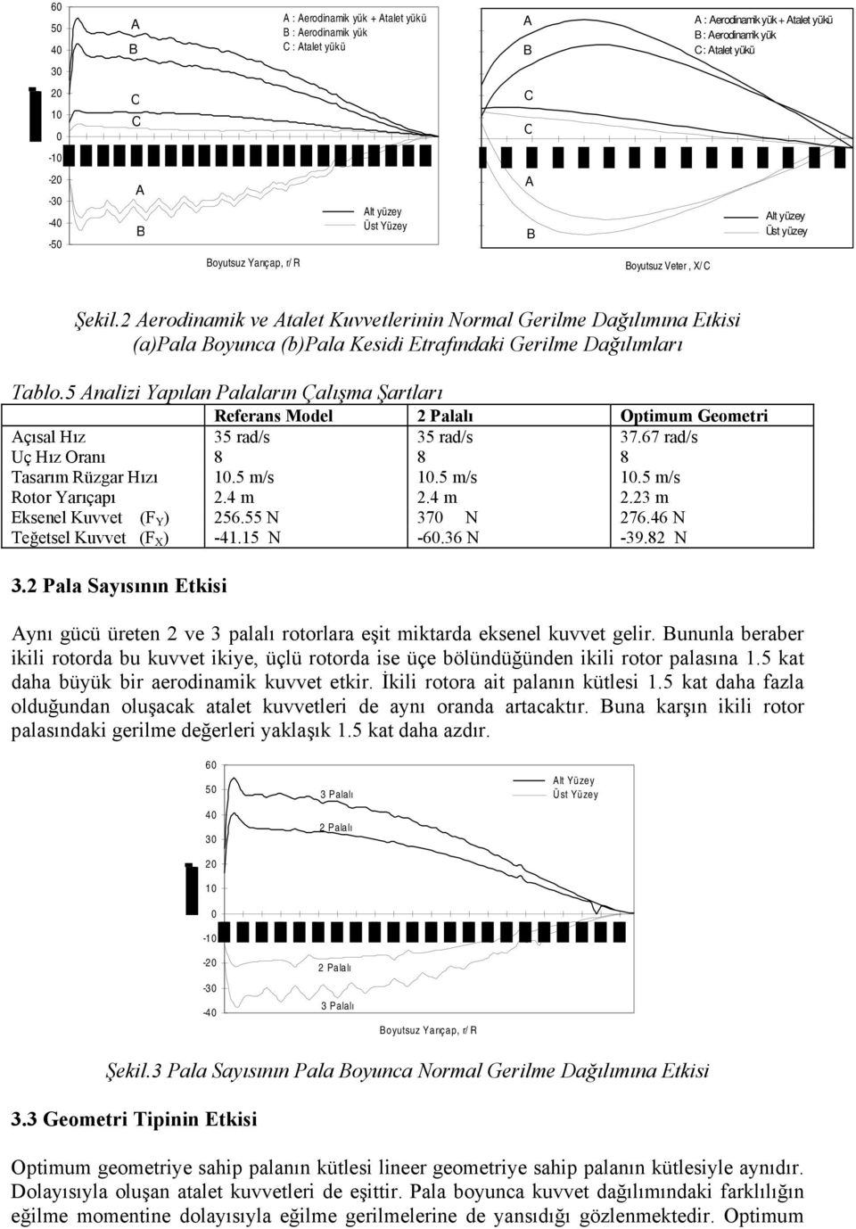 5 nalizi Yapılan Palaların Çalışma Şartları Referans Model Palalı Optimum Geometri çısal Hız 35 rad/s 35 rad/s 37.67 rad/s Uç Hız Oranı 8 8 8 Tasarım Rüzgar Hızı 1.5 m/s 1.5 m/s 1.5 m/s Rotor Yarıçapı.