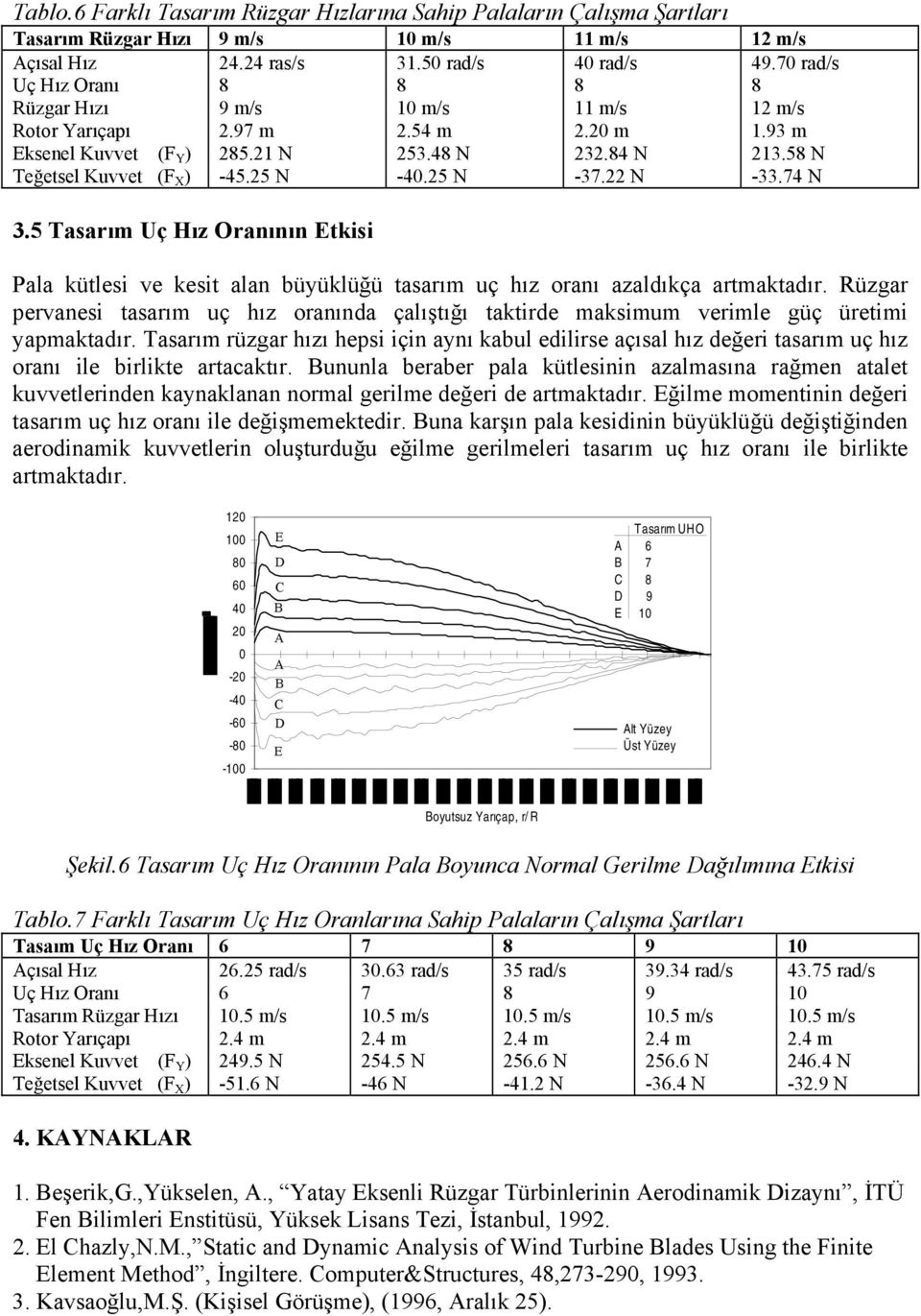 N -33.74 N 3.5 Tasarım Uç Hız Oranının Etkisi Pala kütlesi ve kesit alan büyüklüğü tasarım uç hız oranı azaldıkça artmaktadır.