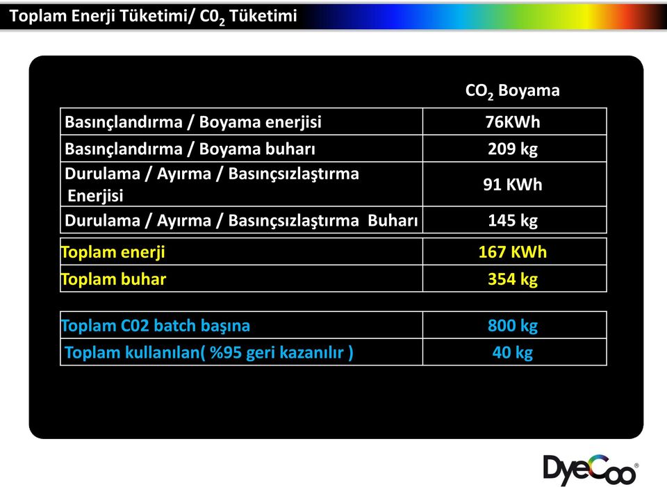 Basınçsızlaştırma Buharı Toplam enerji Toplam buhar Toplam C02 batch başına Toplam