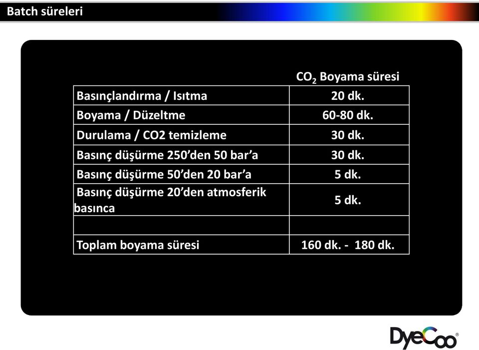 a Basınç düşürme 20 den atmosferik basınca Toplam boyama süresi CO 2