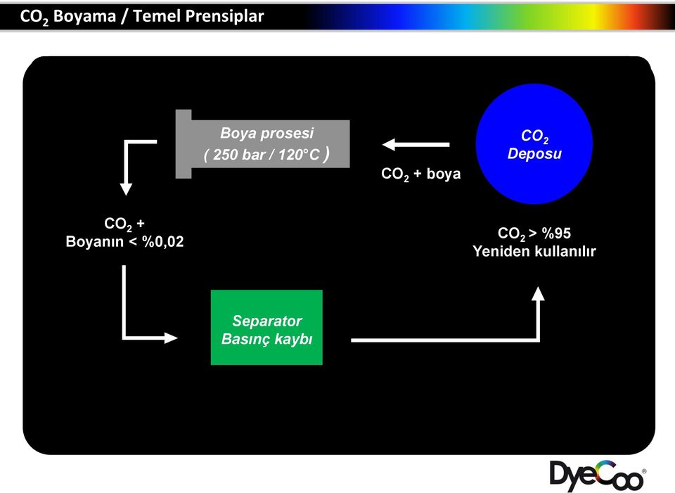 CO 2 Deposu CO 2 + Boyanın < %0,02 CO 2