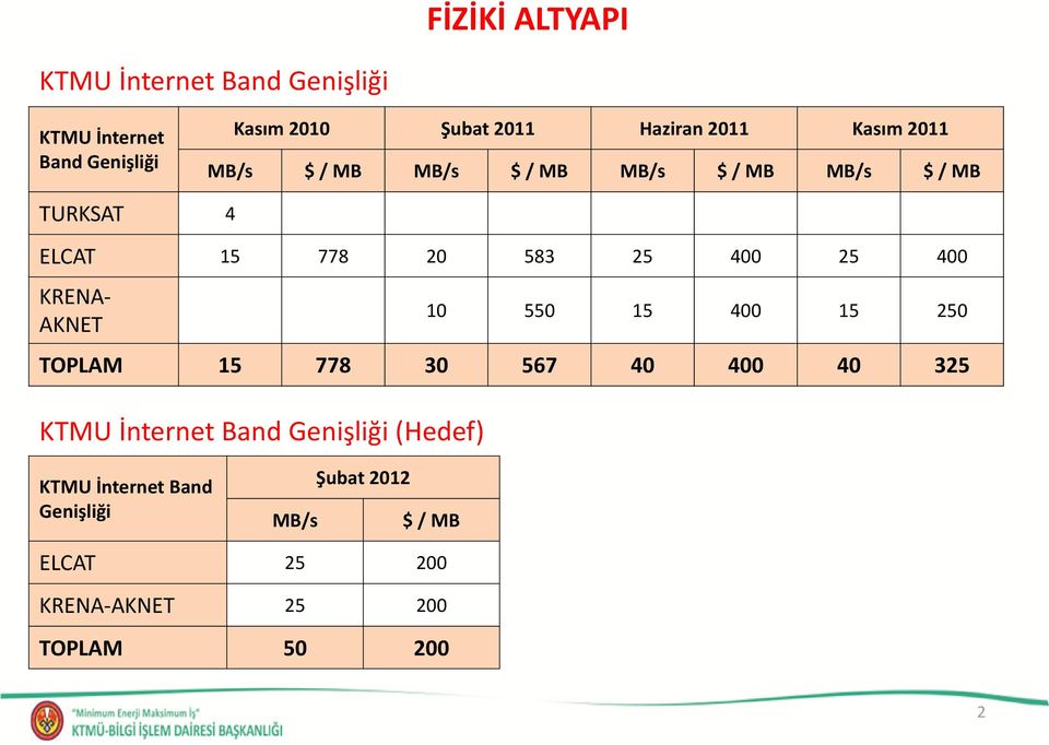 400 KRENA- AKNET 10 550 15 400 15 250 TOPLAM 15 778 30 567 40 400 40 325 KTMU İnternet Band Genişliği