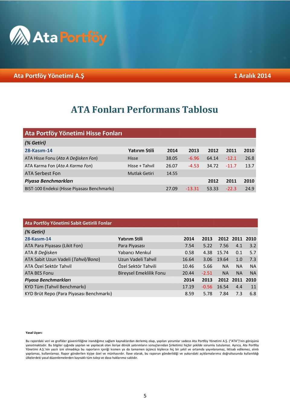 09-13.31 53.33-22.3 24.9 Ata Portföy Yönetimi Sabit Getirili Fonlar (% Getiri) 28-Kasım-14 Yatırım Stili 2014 2013 2012 2011 2010 ATA Para Piyasası (Likit Fon) Para Piyasası 7.54 5.22 7.56 4.1 3.