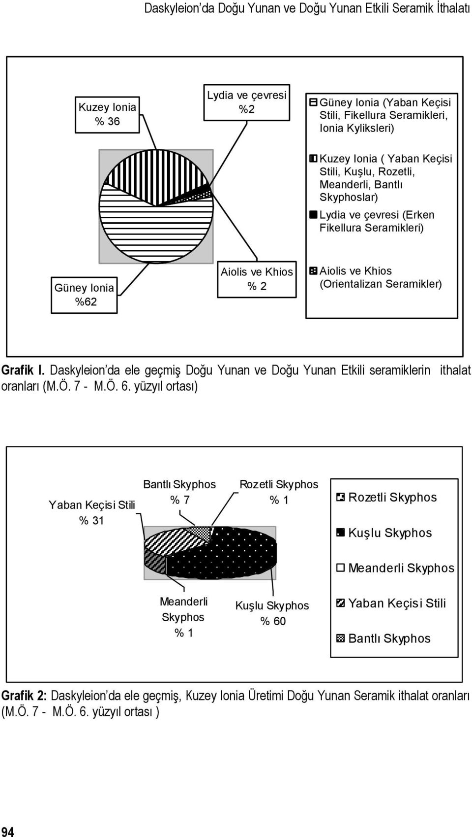 Daskyleion da ele geçmiş Doğu Yunan ve Doğu Yunan Etkili seramiklerin ithalat oranları (M.Ö. 7 - M.Ö. 6.