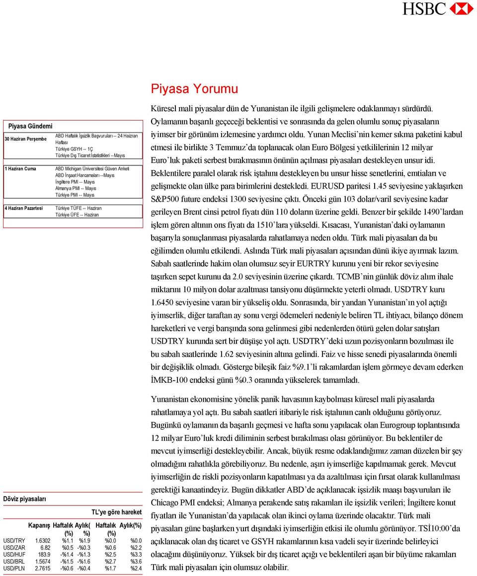 piyasaları TL'ye göre hareket Kapanış Haftalık Aylık( Haftalık Aylık(%) (%) %) (%) USD/TRY 1.6302 %1.1 %1.9 %0.0 %0.0 USD/ZAR 6.82 %0.5 -%0.3 %0.6 %2.2 USD/HUF 183.9 -%1.4 -%1.3 %2.5 %3.3 USD/BRL 1.