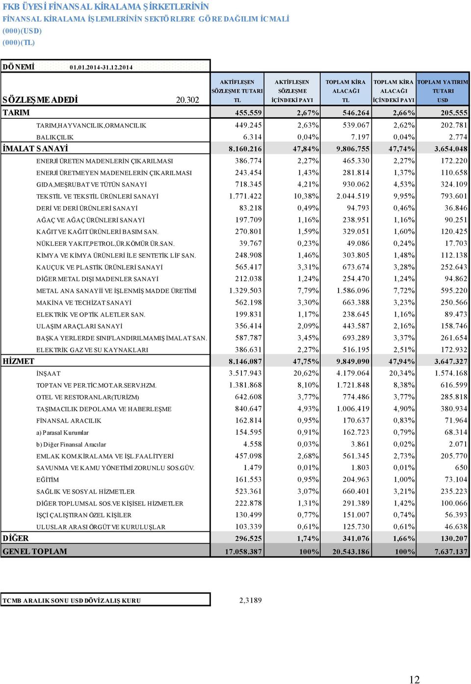 555 TARIM,HAYVANCILIK,ORMANCILIK 449.245 2,63% 539.067 2,62% 202.781 BALIKÇILIK 6.314 0,04% 7.197 0,04% 2.774 İMALAT SANAYİ 8.160.216 47,84% 9.806.755 47,74% 3.654.