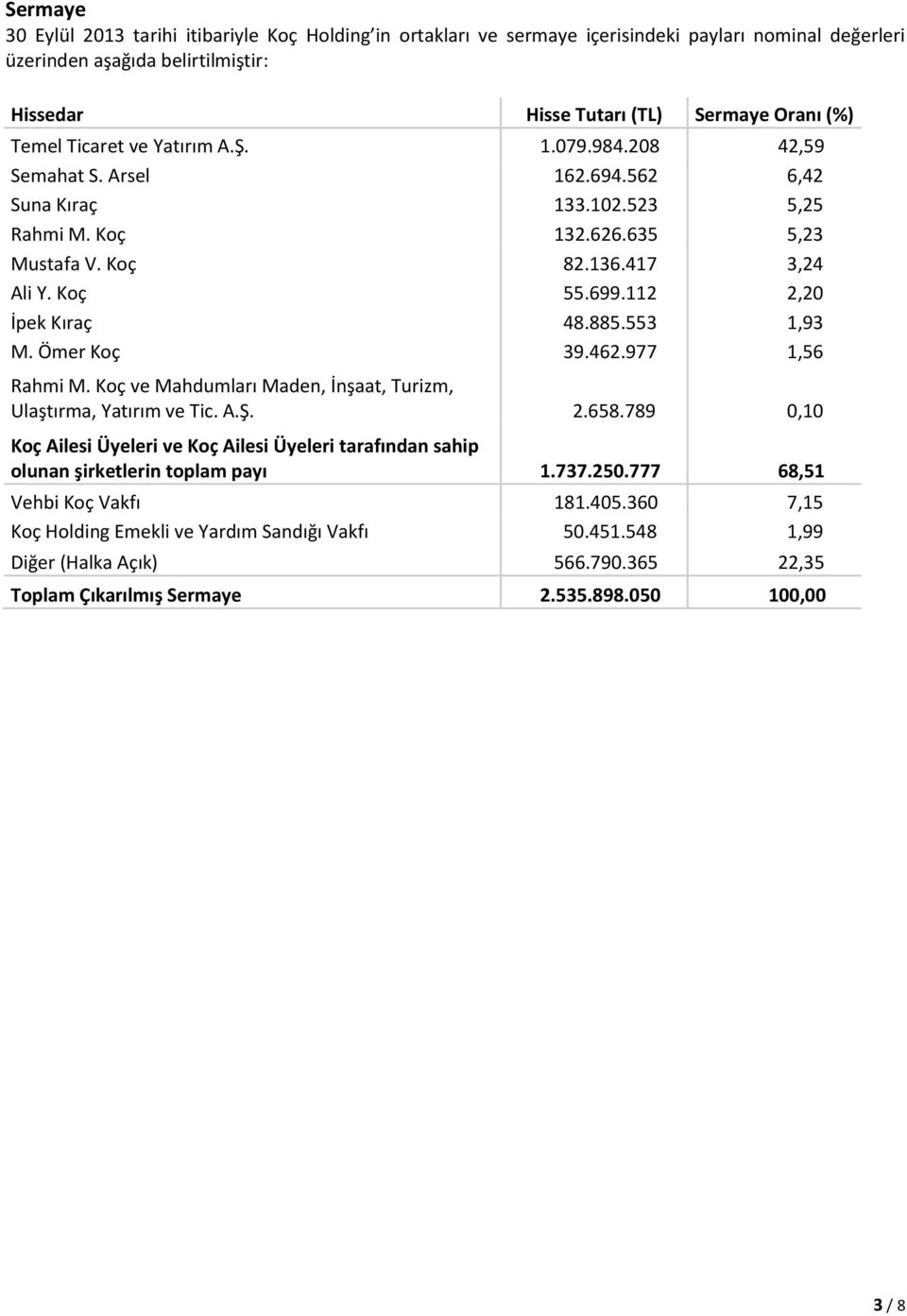 112 2,20 İpek Kıraç 48.885.553 1,93 M. Ömer Koç 39.462.977 1,56 Rahmi M. Koç ve Mahdumları Maden, İnşaat, Turizm, Ulaştırma, Yatırım ve Tic. A.Ş. 2.658.