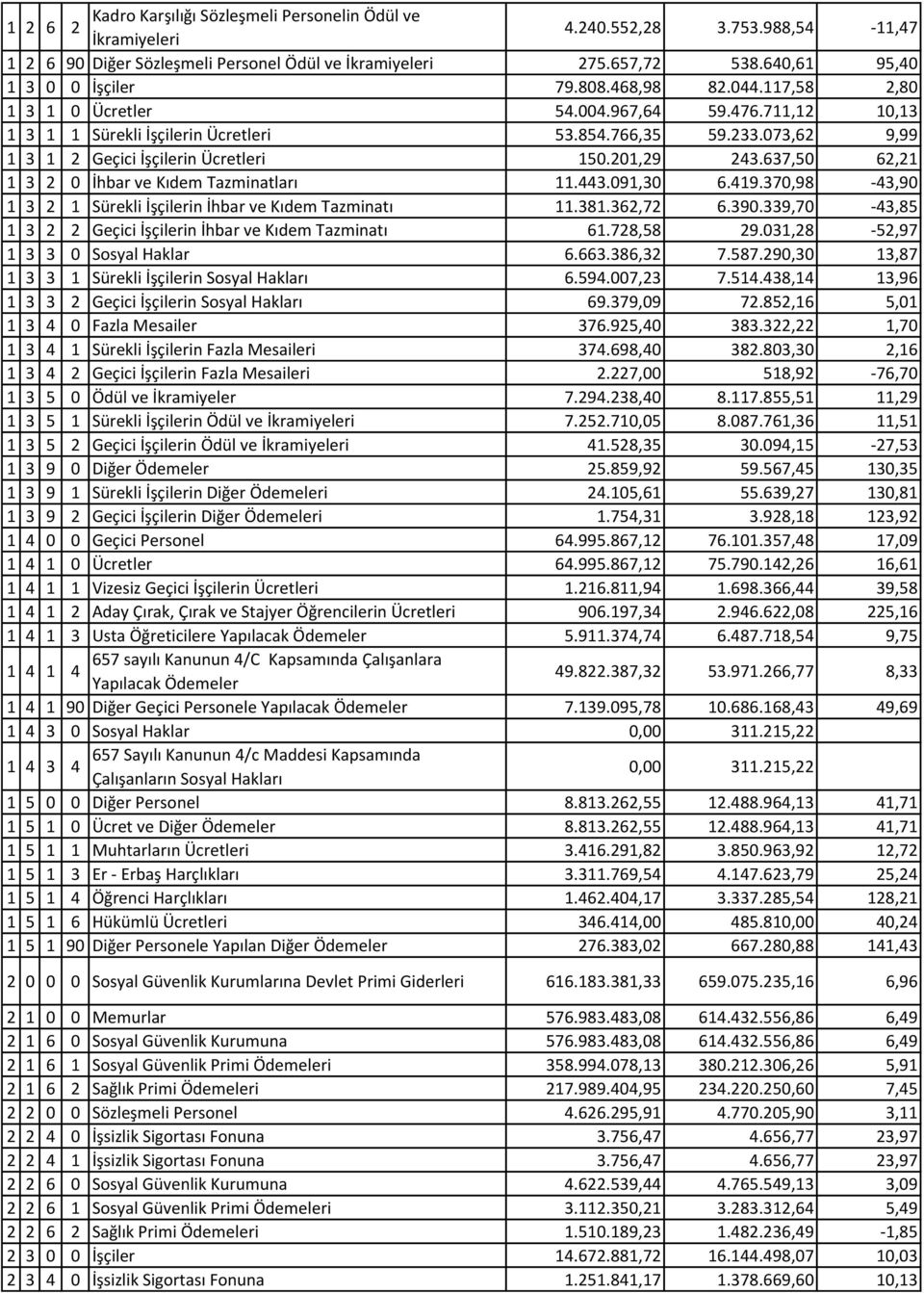 073,62 9,99 1 3 1 2 Geçici İşçilerin Ücretleri 150.201,29 243.637,50 62,21 1 3 2 0 İhbar ve Kıdem Tazminatları 11.443.091,30 6.419.370,98-43,90 1 3 2 1 Sürekli İşçilerin İhbar ve Kıdem Tazminatı 11.