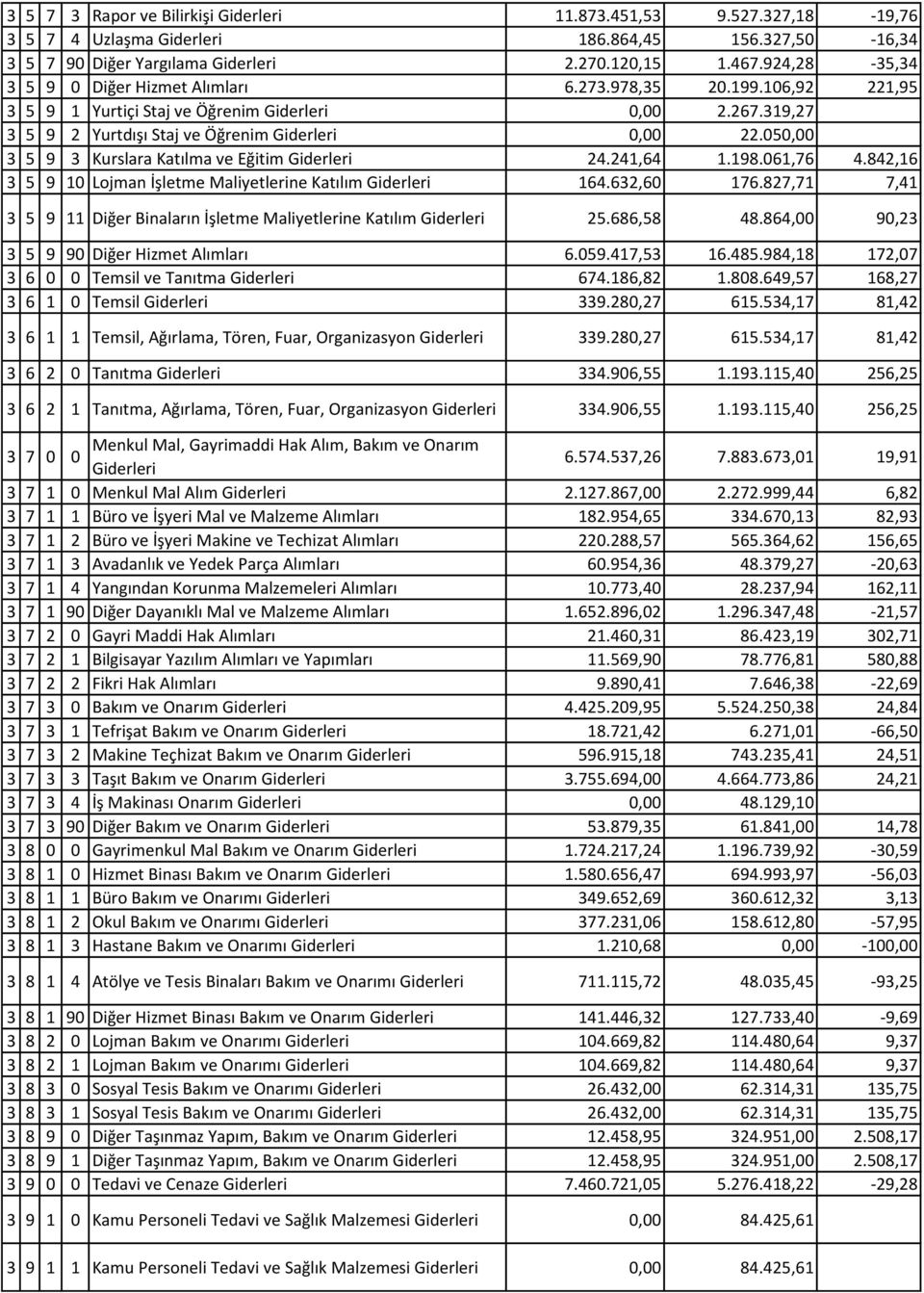 050,00 3 5 9 3 Kurslara Katılma ve Eğitim Giderleri 24.241,64 1.198.061,76 4.842,16 3 5 9 10 Lojman İşletme Maliyetlerine Katılım Giderleri 164.632,60 176.