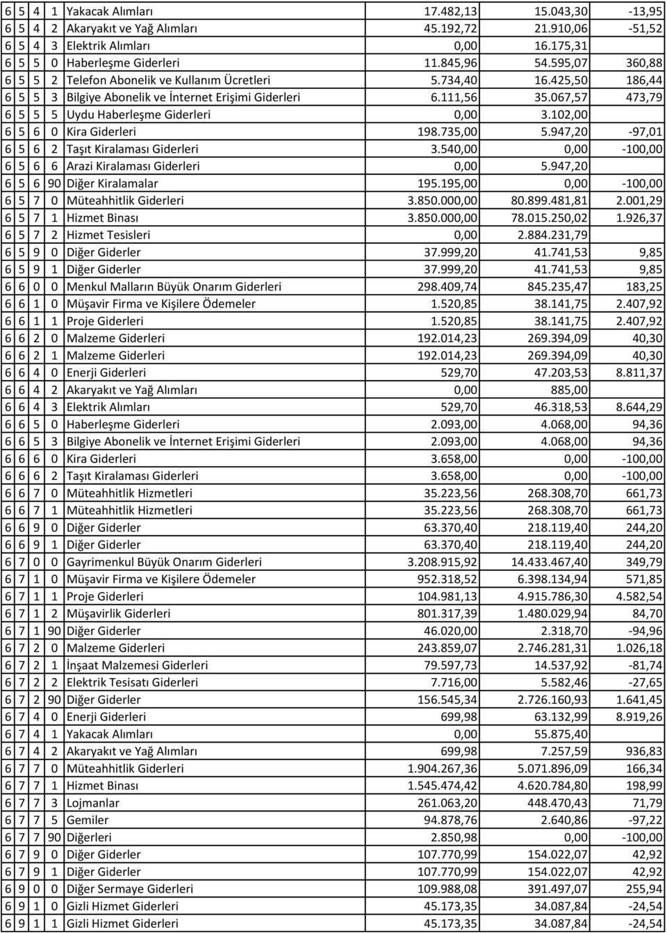 067,57 473,79 6 5 5 5 Uydu Haberleşme Giderleri 0,00 3.102,00 6 5 6 0 Kira Giderleri 198.735,00 5.947,20-97,01 6 5 6 2 Taşıt Kiralaması Giderleri 3.