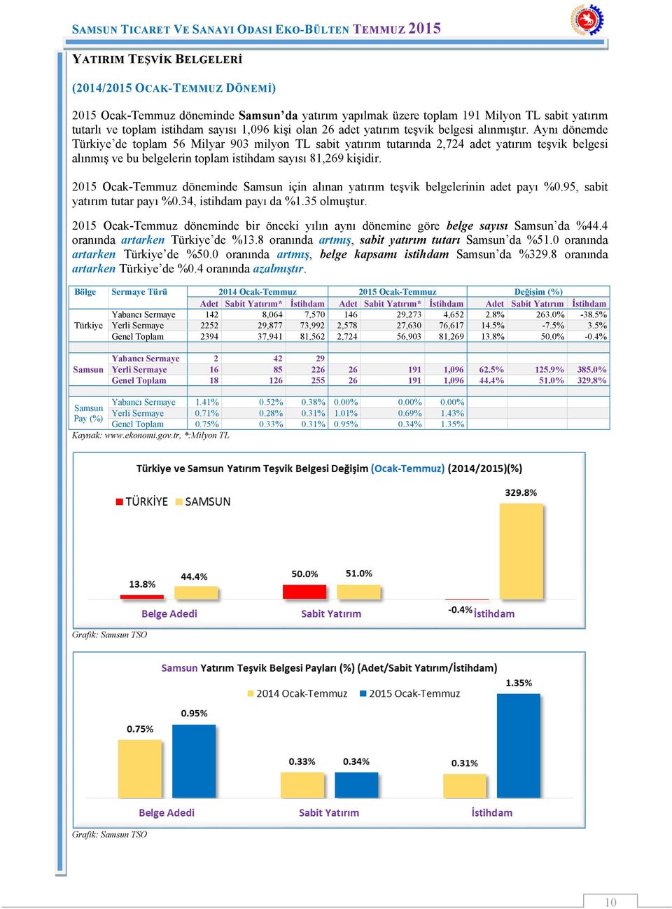 Aynı dönemde Türkiye de toplam 56 Milyar 903 milyon TL sabit yatırım tutarında 2,724 adet yatırım teşvik belgesi alınmış ve bu belgelerin toplam istihdam sayısı 81,269 kişidir.