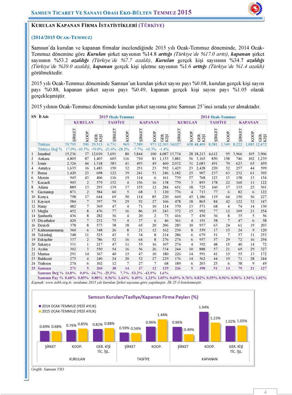 0 azaldı), kapanan gerçek kişi işletme sayısının %1.6 arttığı (Türkiye de %1.4 azaldı) görülmektedir. 2015 yılı Ocak-Temmuz döneminde Samsun un kurulan şirket sayısı payı %0.