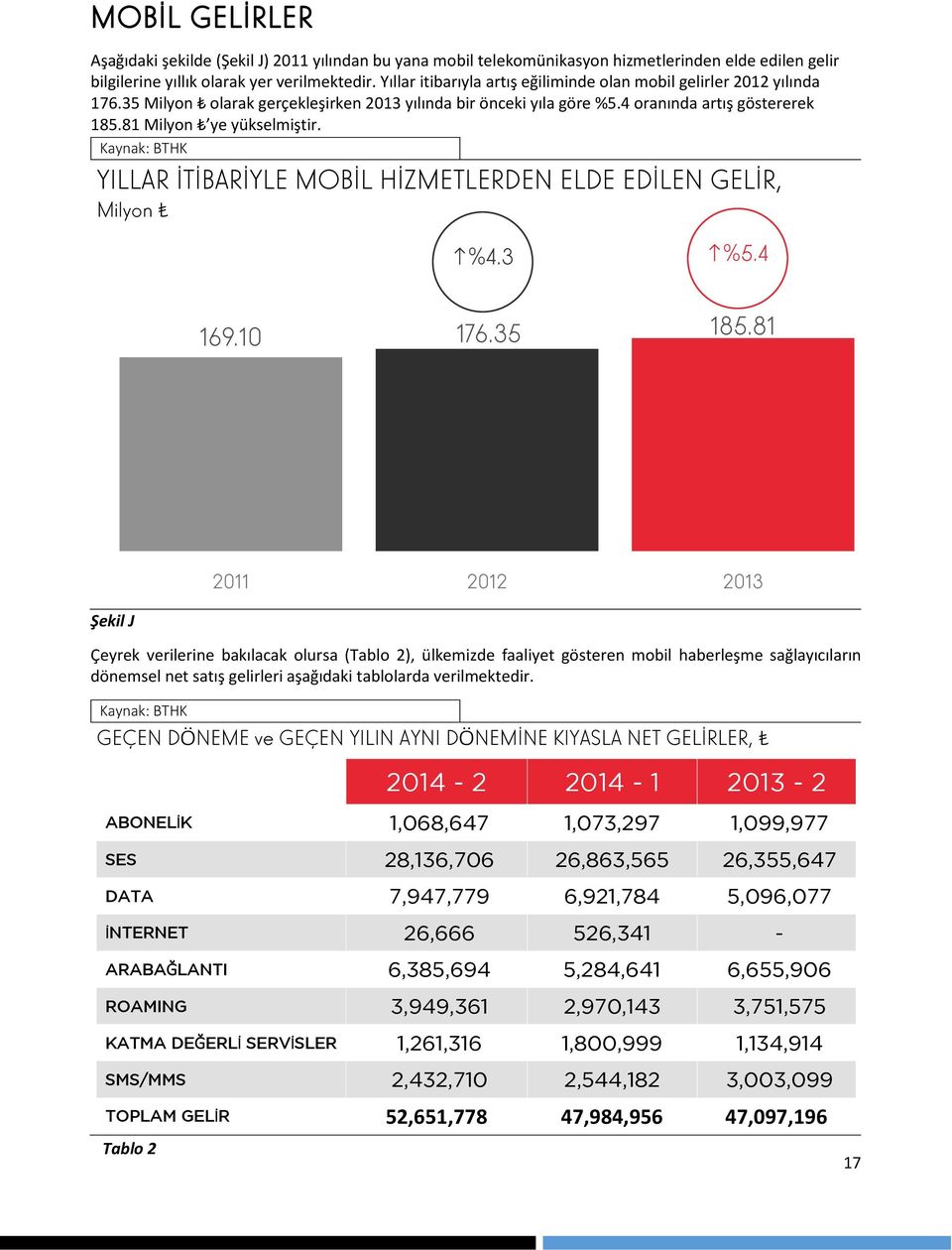 YILLAR İTİBARİYLE MOBİL HİZMETLERDEN ELDE EDİLEN GELİR, Milyon %4.3 %5.4 169.10 176.35 185.