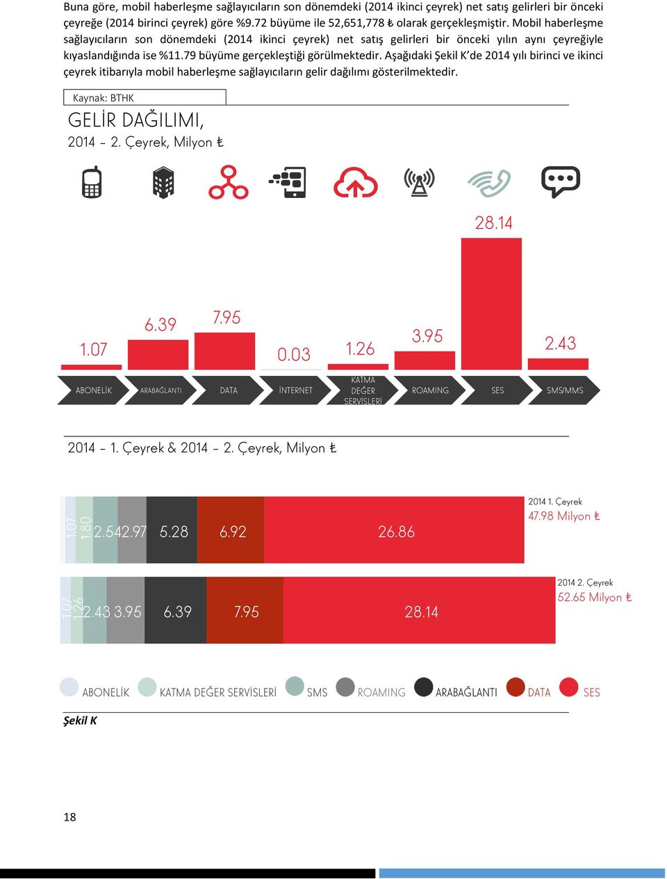 Aşağıdaki Şekil K de 2014 yılı birinci ve ikinci çeyrek itibarıyla mobil haberleşme sağlayıcıların gelir dağılımı gösterilmektedir. GELİR DAĞILIMI, 2014 2. Çeyrek, Milyon 28.14 1.07 6.39 7.95 0.03 1.