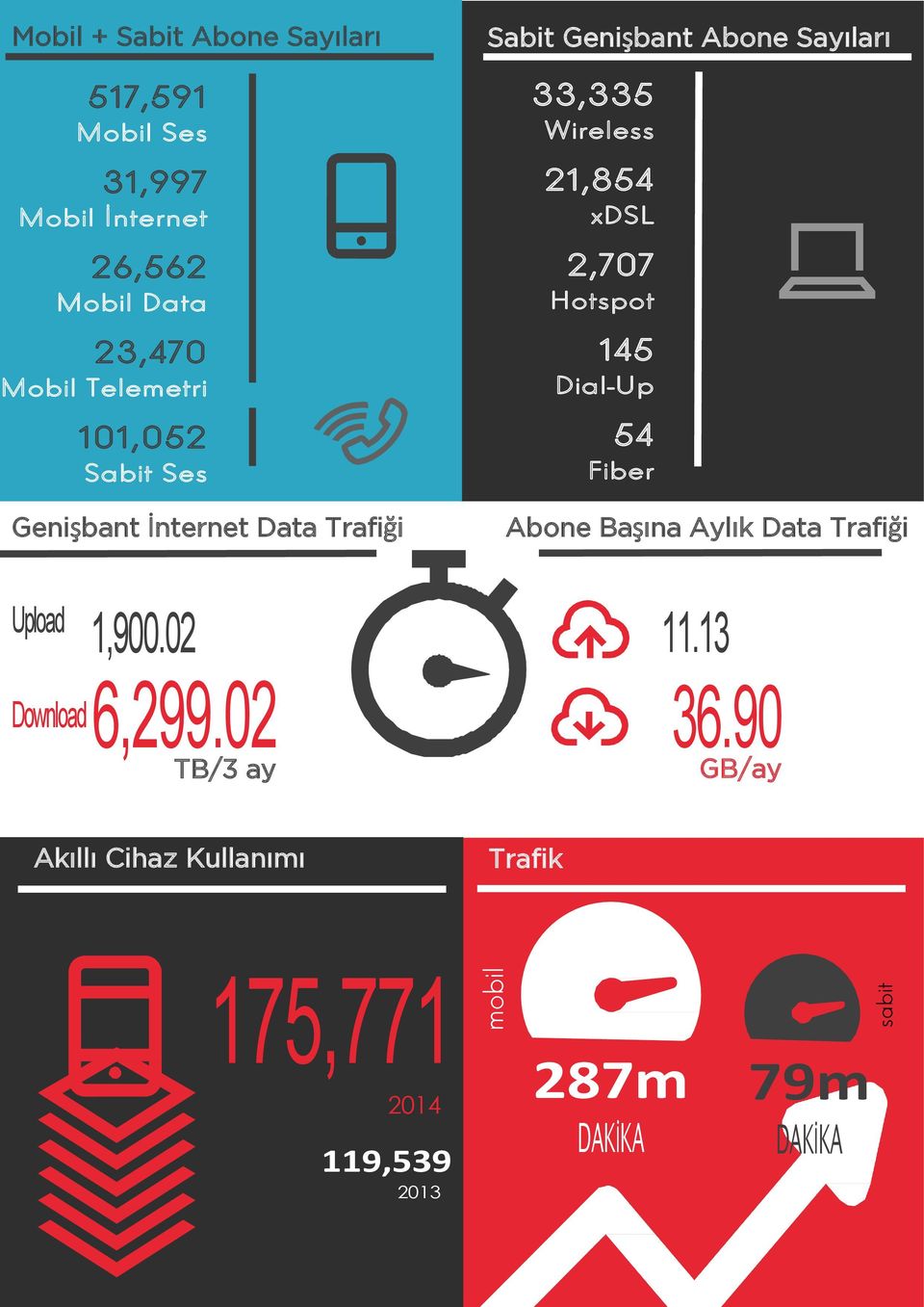 21,854 xdsl 2,707 Hotspot 145 Dial-Up 54 Fiber Abone Başına Aylık Data Trafiği Upload 1,900.02 Download6,299.