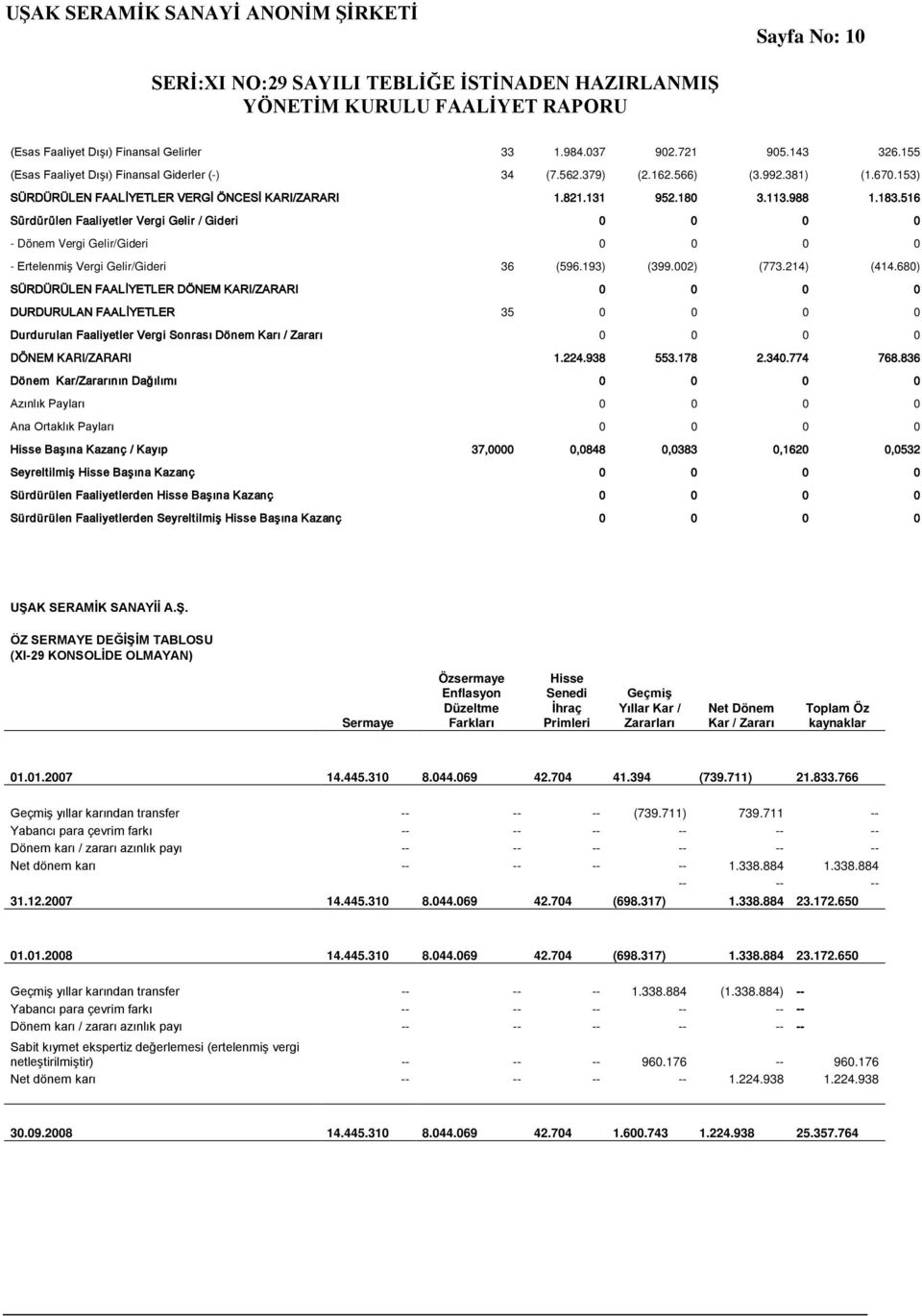 516 Sürdürülen Faaliyetler Vergi Gelir / Gideri 0 0 0 0 - Dönem Vergi Gelir/Gideri 0 0 0 0 - Ertelenmiş Vergi Gelir/Gideri 36 (596.193) (399.002) (773.214) (414.