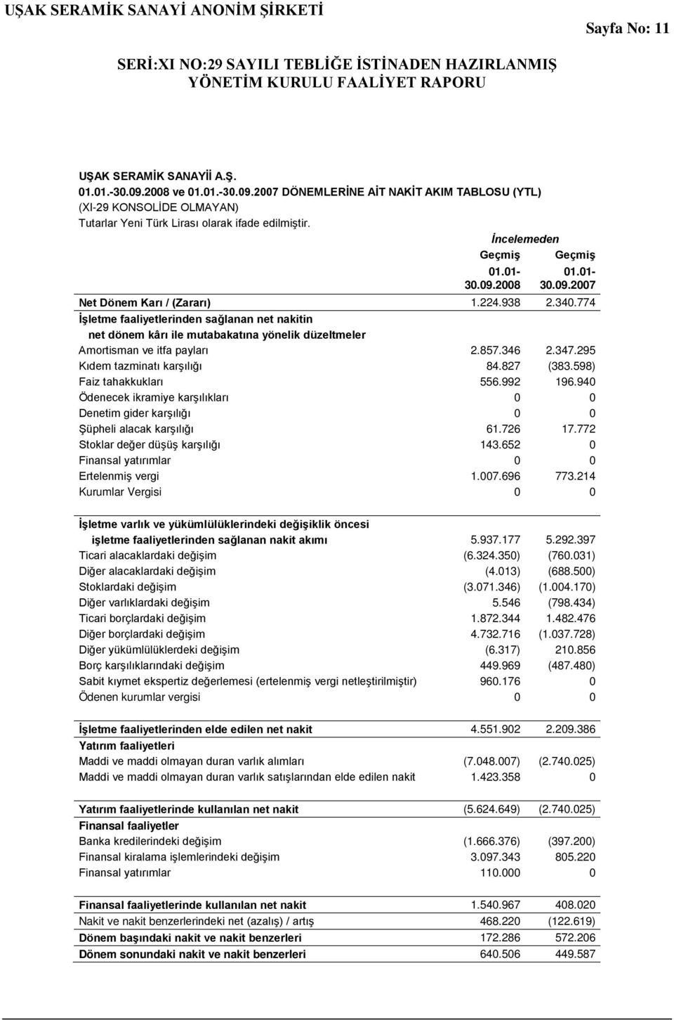 774 İşletme faaliyetlerinden sağlanan net nakitin net dönem kârı ile mutabakatına yönelik düzeltmeler Amortisman ve itfa payları 2.857.346 2.347.295 Kıdem tazminatı karşılığı 84.827 (383.